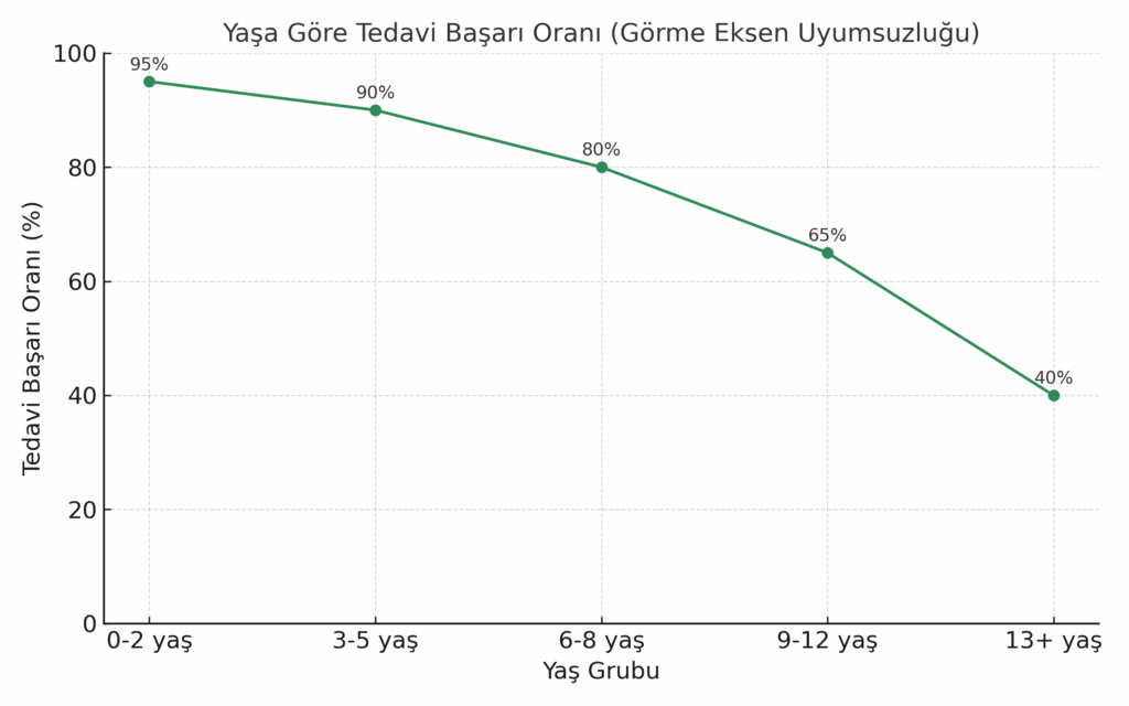 Görsel hizalanma problemlerinde tedavi başarı oranının yaş gruplarına göre değişimini gösteren çizgi grafik