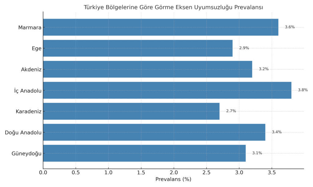 Türkiye’de farklı coğrafi bölgelerde görülen görsel hizalanma bozukluğu oranlarını gösteren grafik